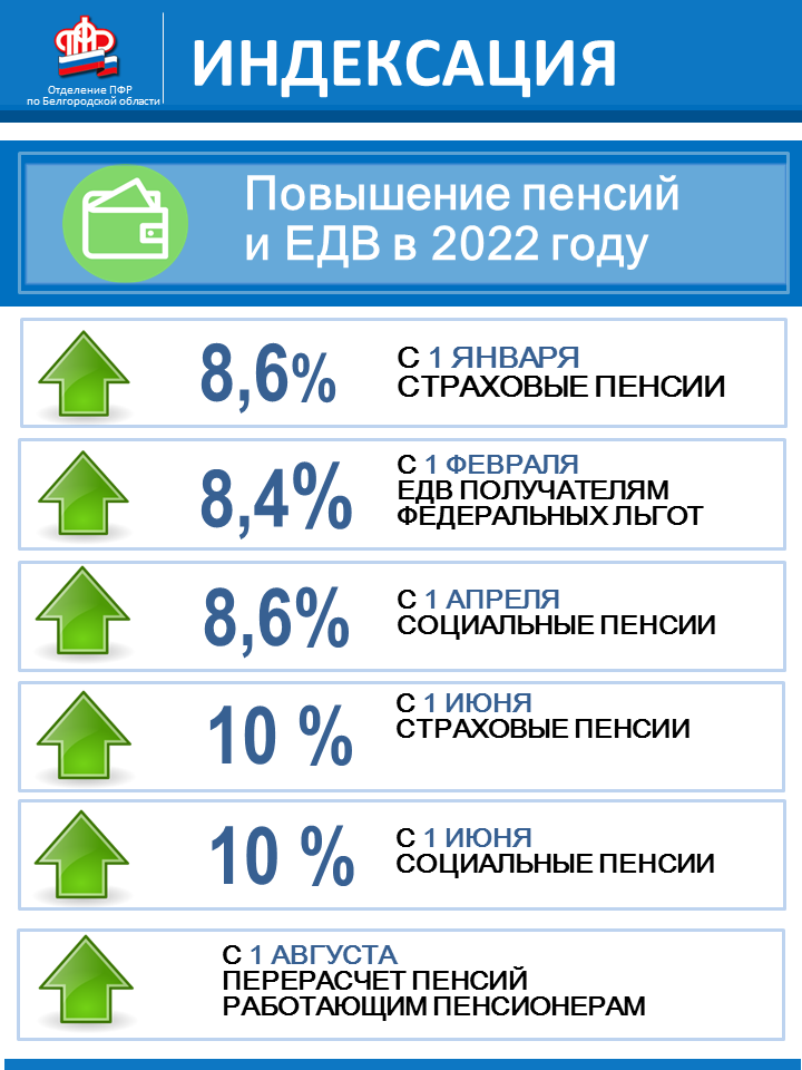 Социальные выплаты.